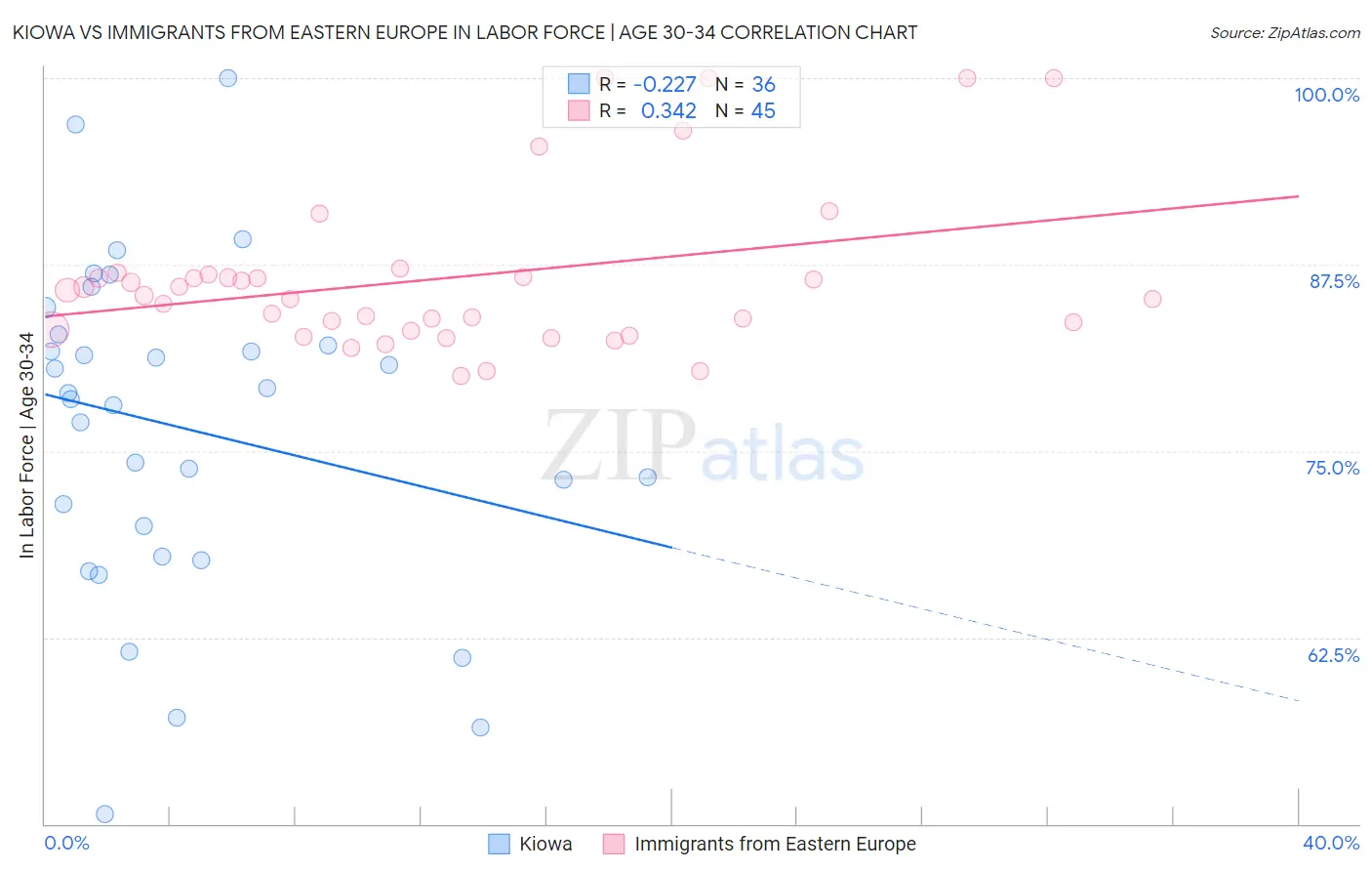 Kiowa vs Immigrants from Eastern Europe In Labor Force | Age 30-34