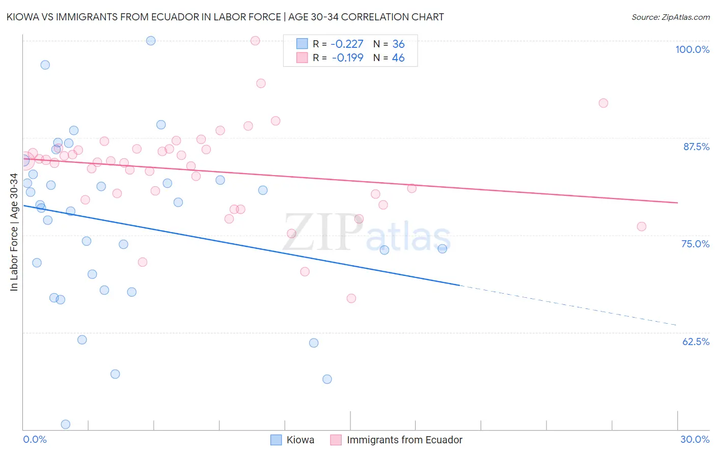 Kiowa vs Immigrants from Ecuador In Labor Force | Age 30-34