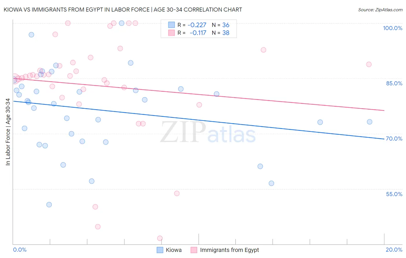 Kiowa vs Immigrants from Egypt In Labor Force | Age 30-34