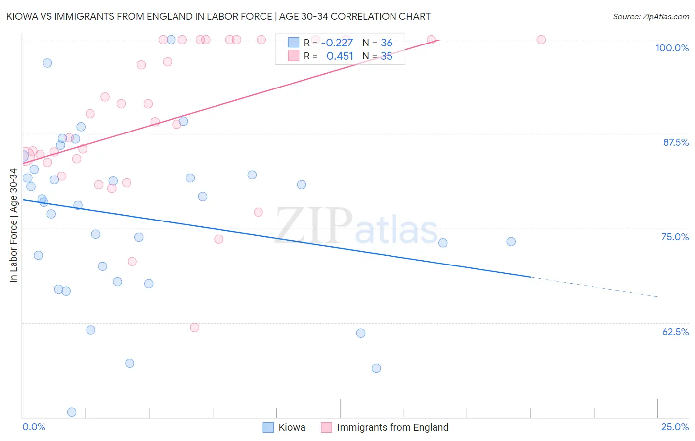 Kiowa vs Immigrants from England In Labor Force | Age 30-34