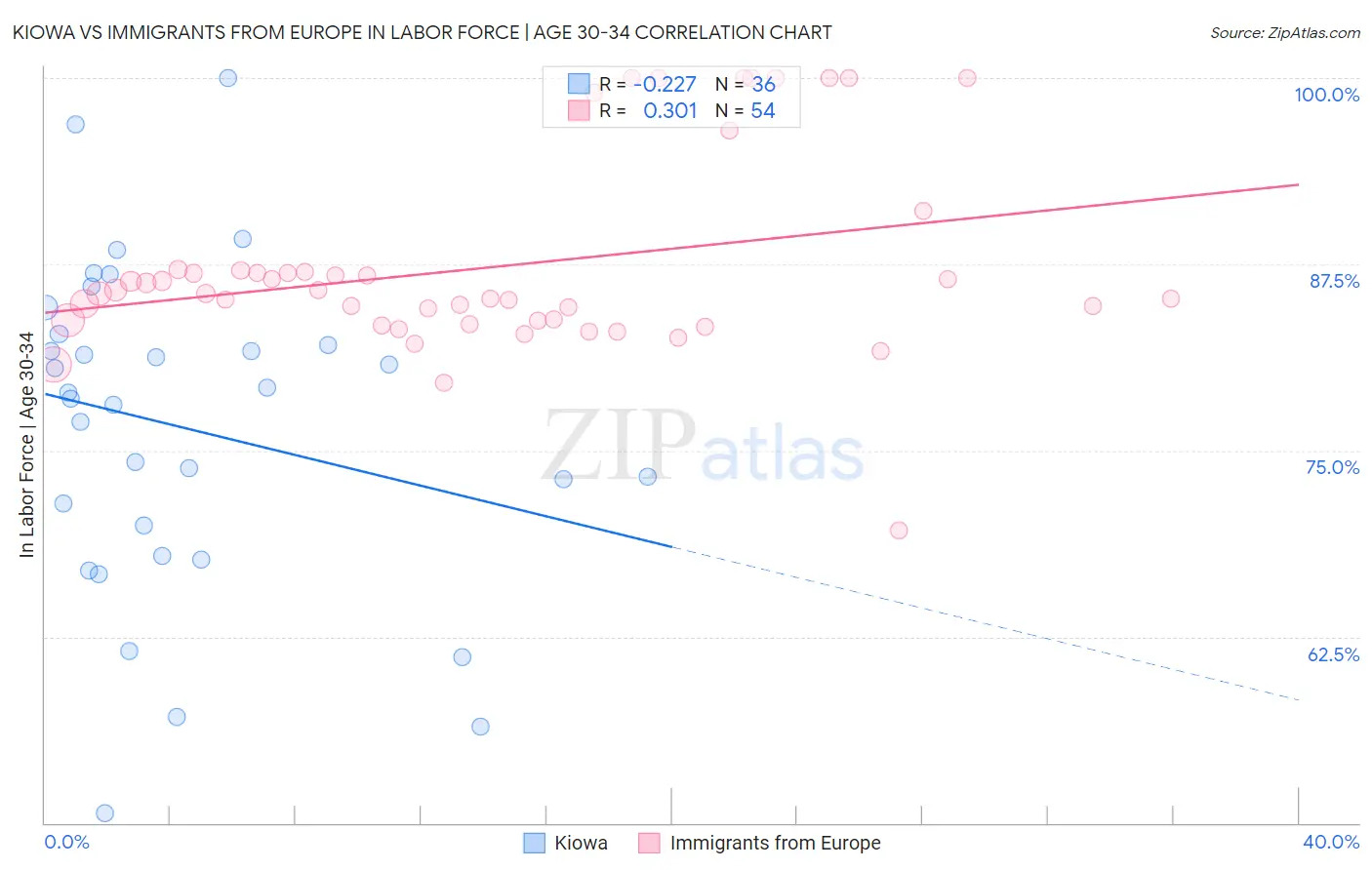Kiowa vs Immigrants from Europe In Labor Force | Age 30-34