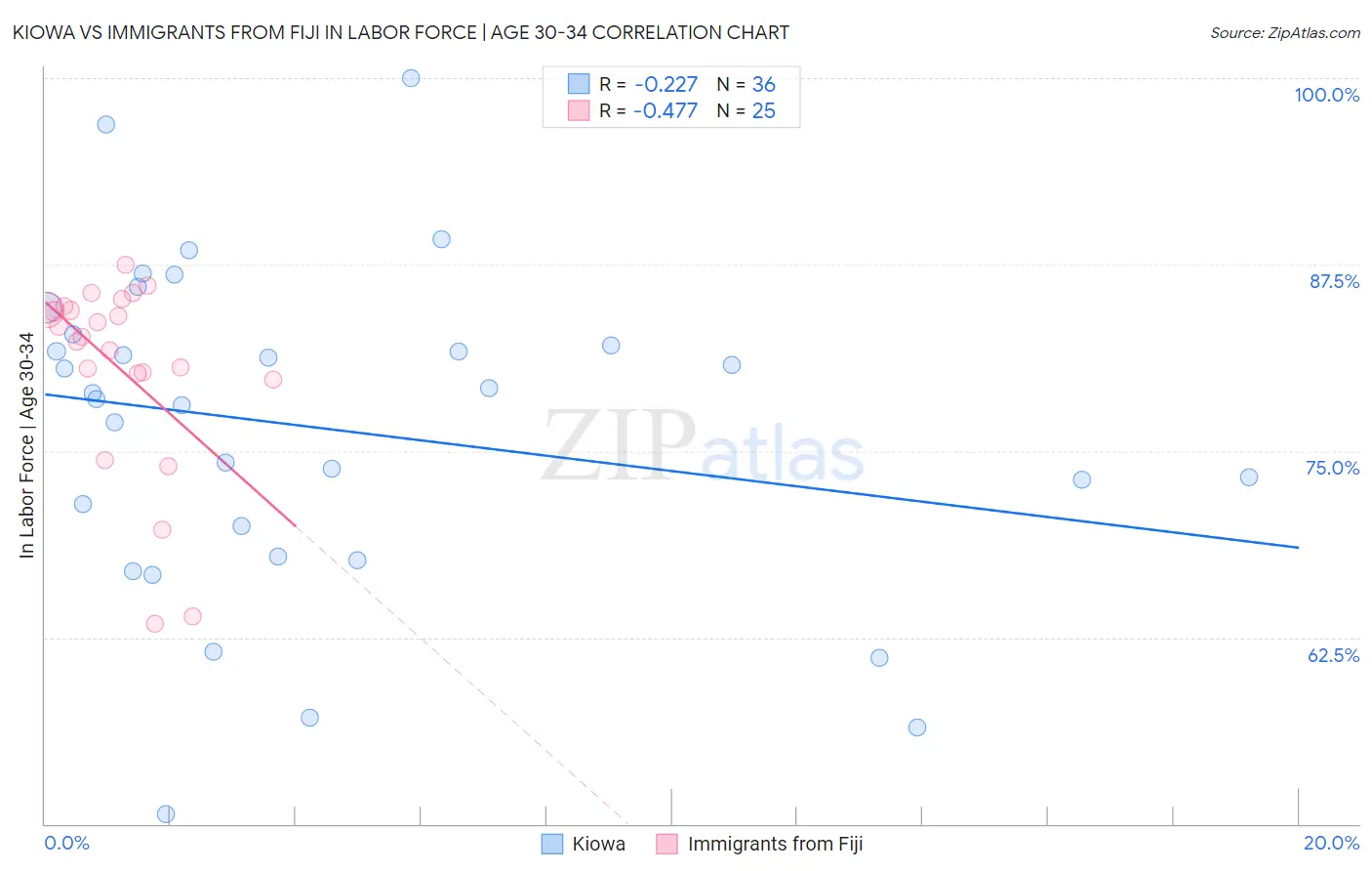 Kiowa vs Immigrants from Fiji In Labor Force | Age 30-34