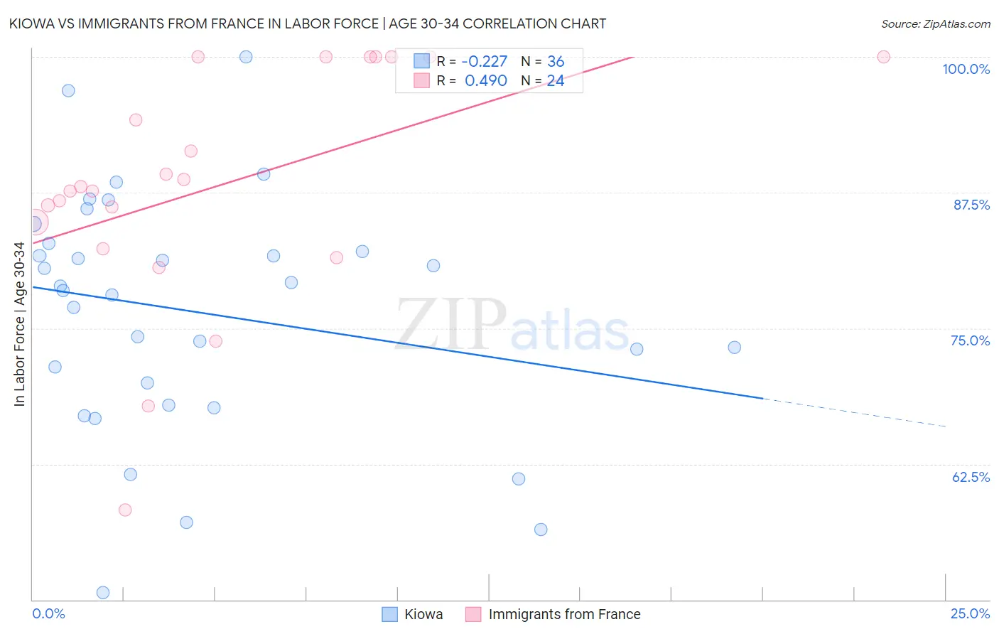 Kiowa vs Immigrants from France In Labor Force | Age 30-34
