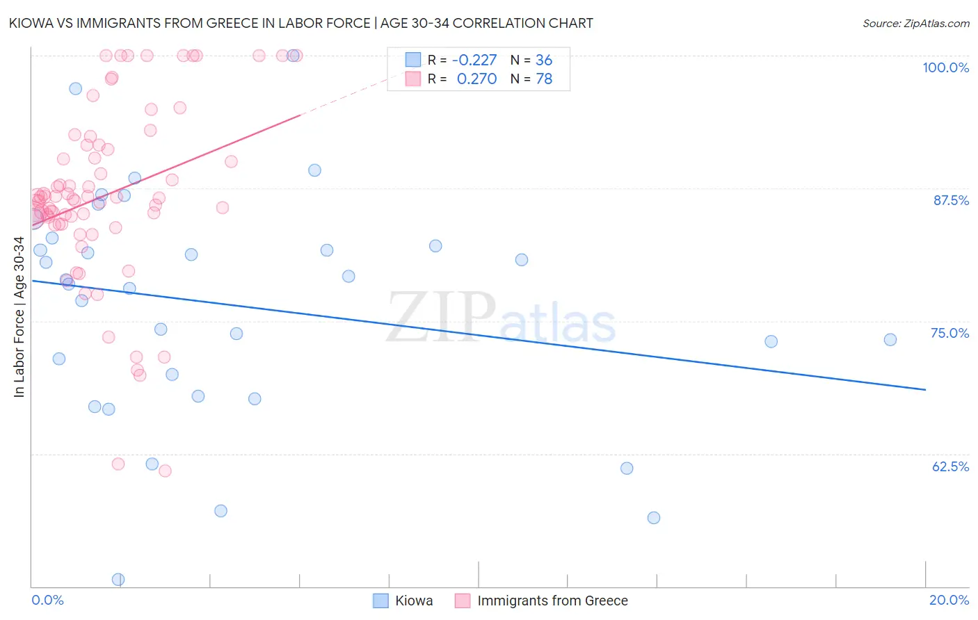 Kiowa vs Immigrants from Greece In Labor Force | Age 30-34