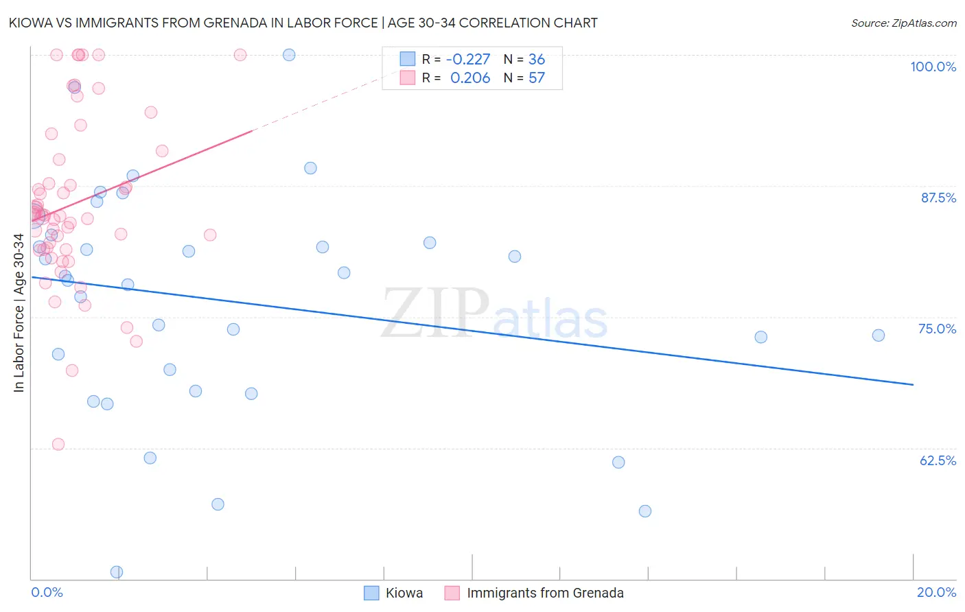 Kiowa vs Immigrants from Grenada In Labor Force | Age 30-34
