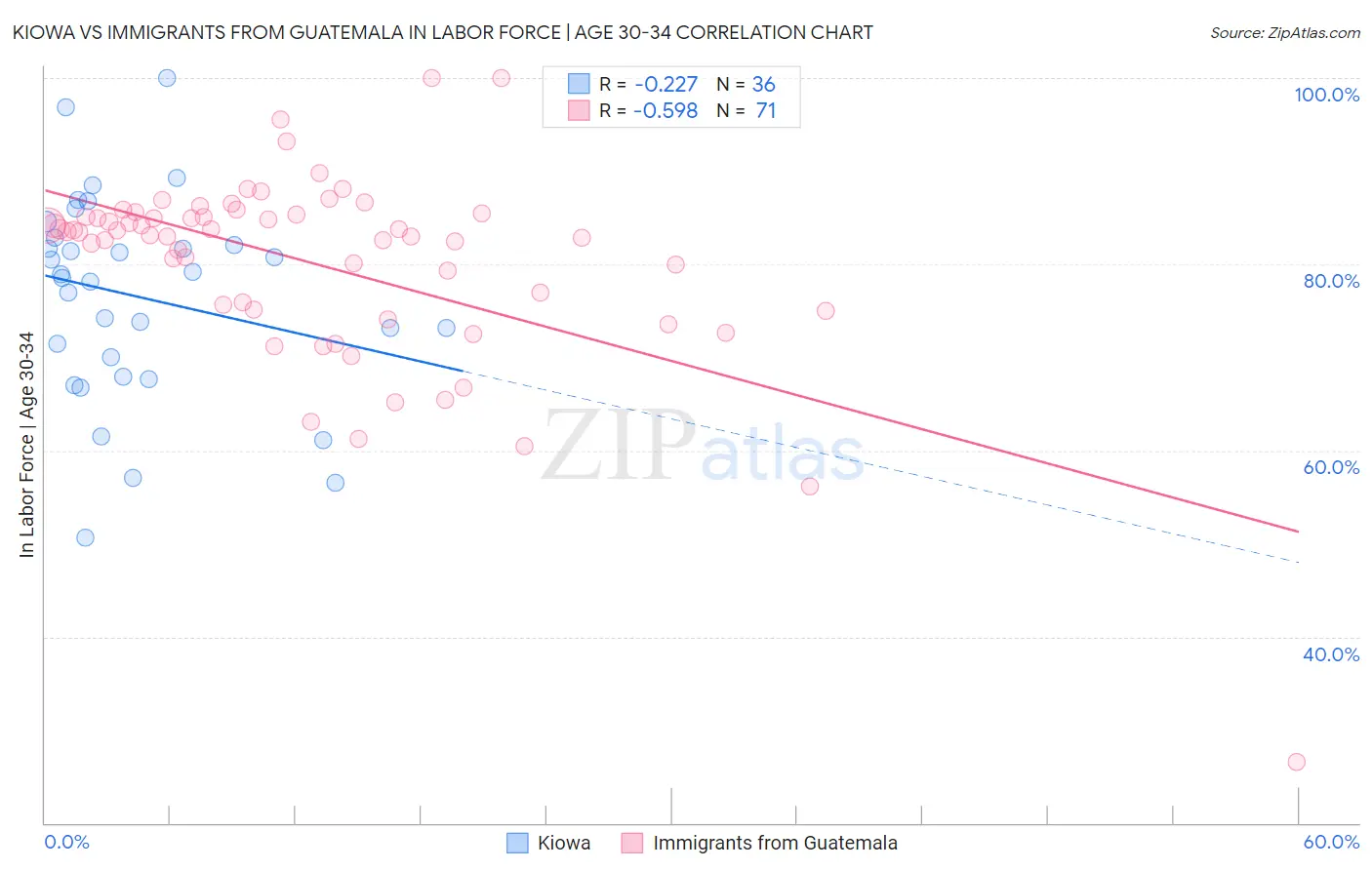 Kiowa vs Immigrants from Guatemala In Labor Force | Age 30-34