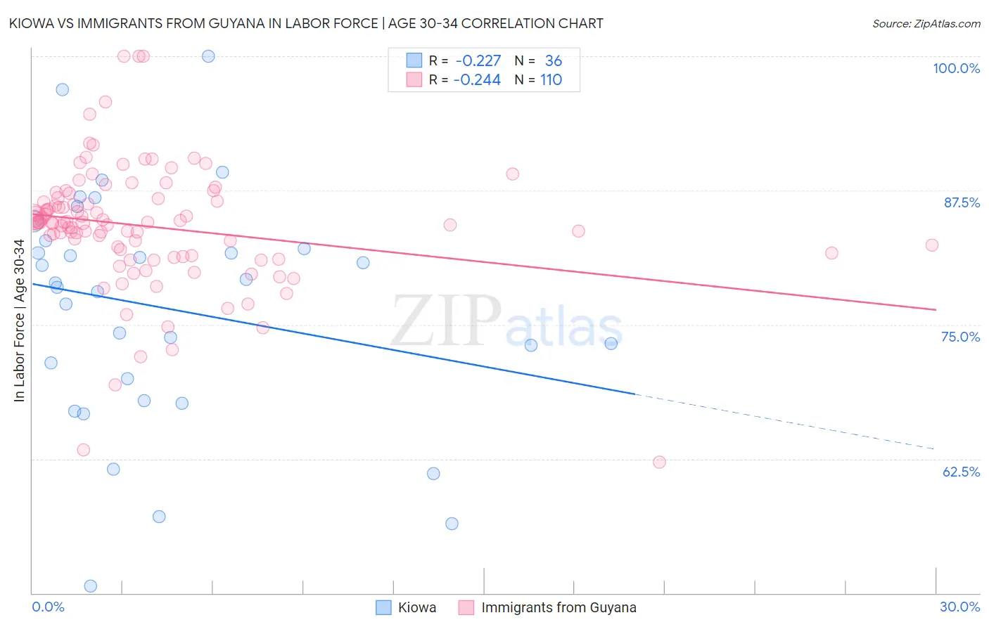 Kiowa vs Immigrants from Guyana In Labor Force | Age 30-34