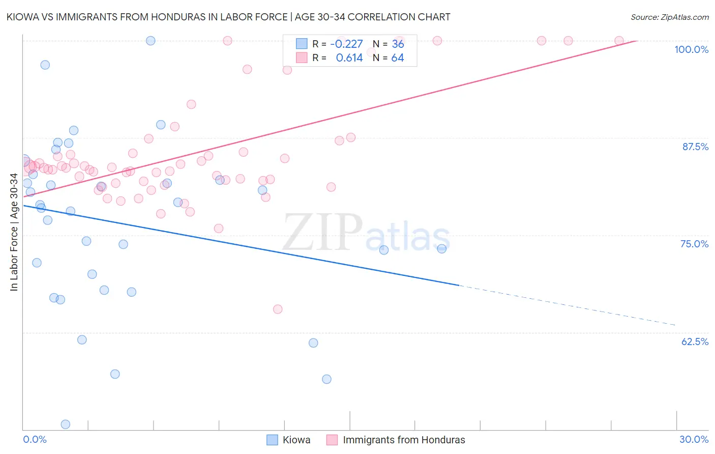 Kiowa vs Immigrants from Honduras In Labor Force | Age 30-34