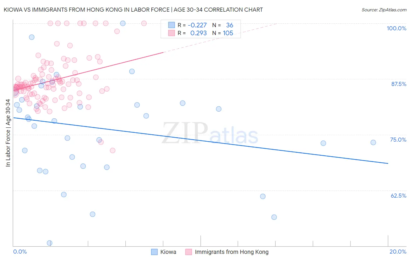Kiowa vs Immigrants from Hong Kong In Labor Force | Age 30-34
