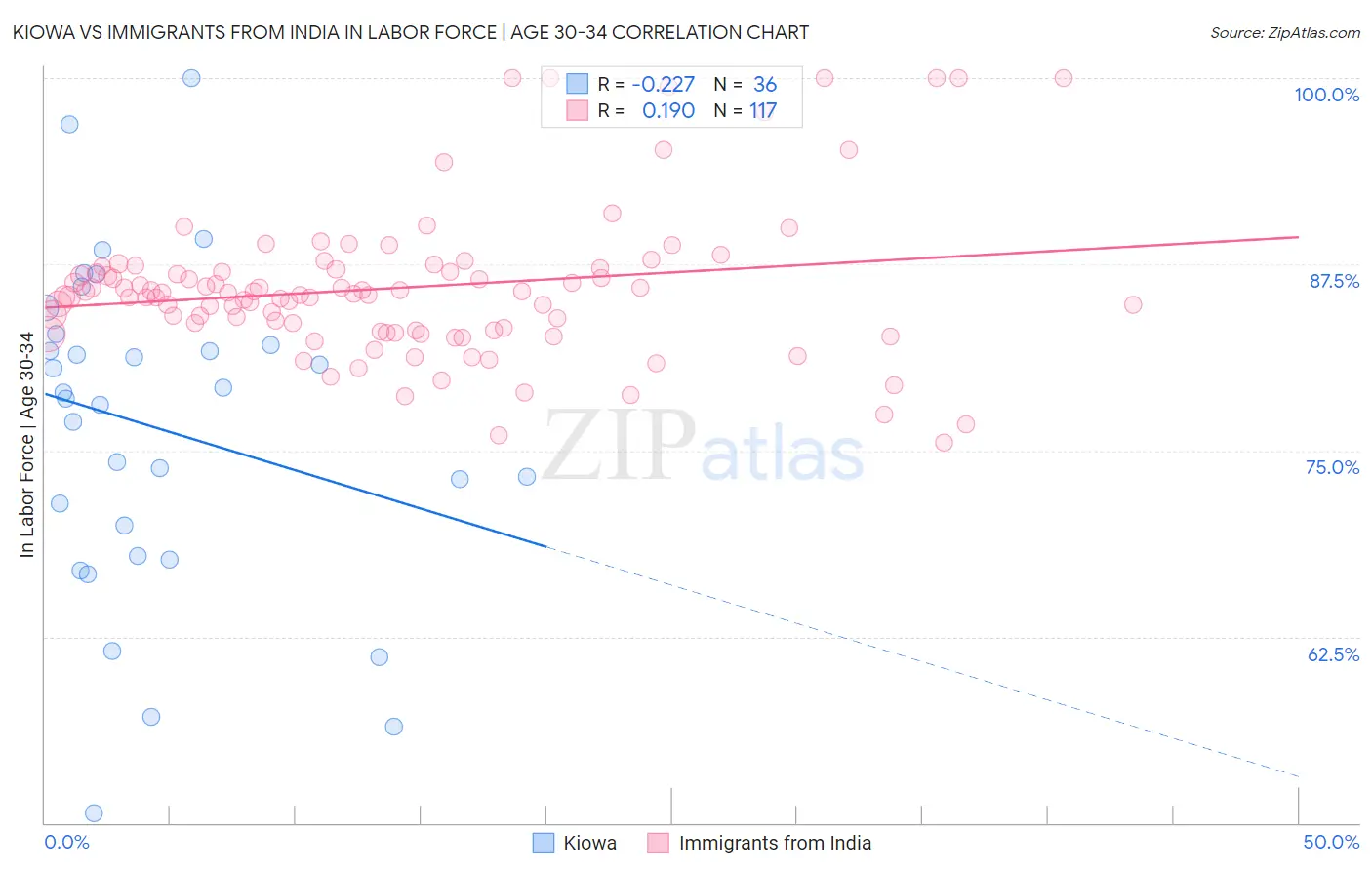Kiowa vs Immigrants from India In Labor Force | Age 30-34