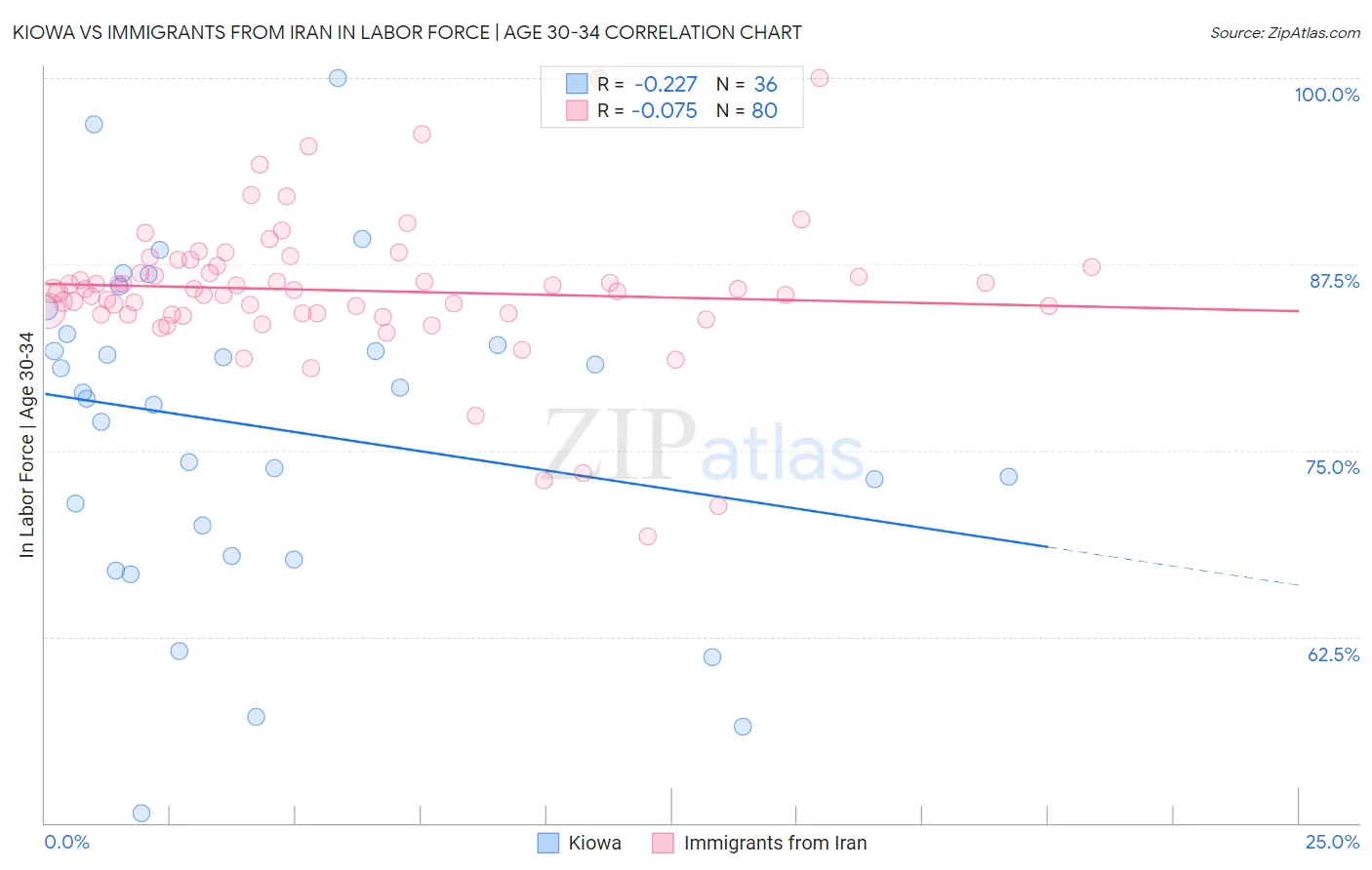 Kiowa vs Immigrants from Iran In Labor Force | Age 30-34