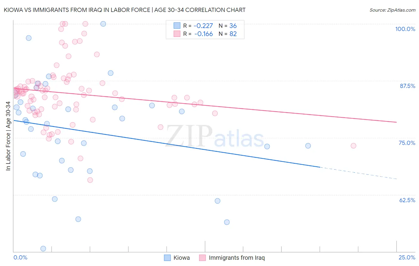 Kiowa vs Immigrants from Iraq In Labor Force | Age 30-34