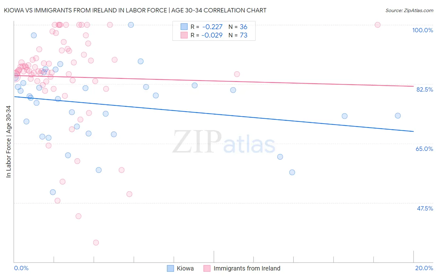 Kiowa vs Immigrants from Ireland In Labor Force | Age 30-34