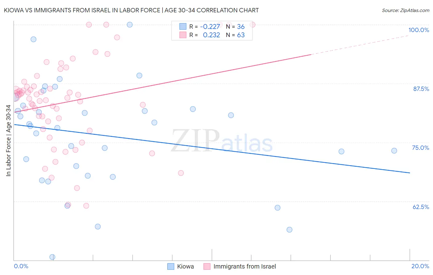 Kiowa vs Immigrants from Israel In Labor Force | Age 30-34