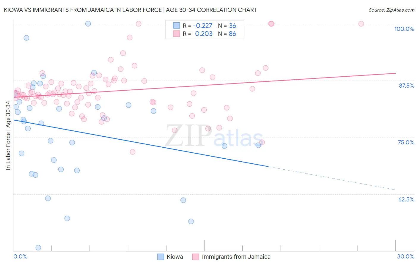Kiowa vs Immigrants from Jamaica In Labor Force | Age 30-34
