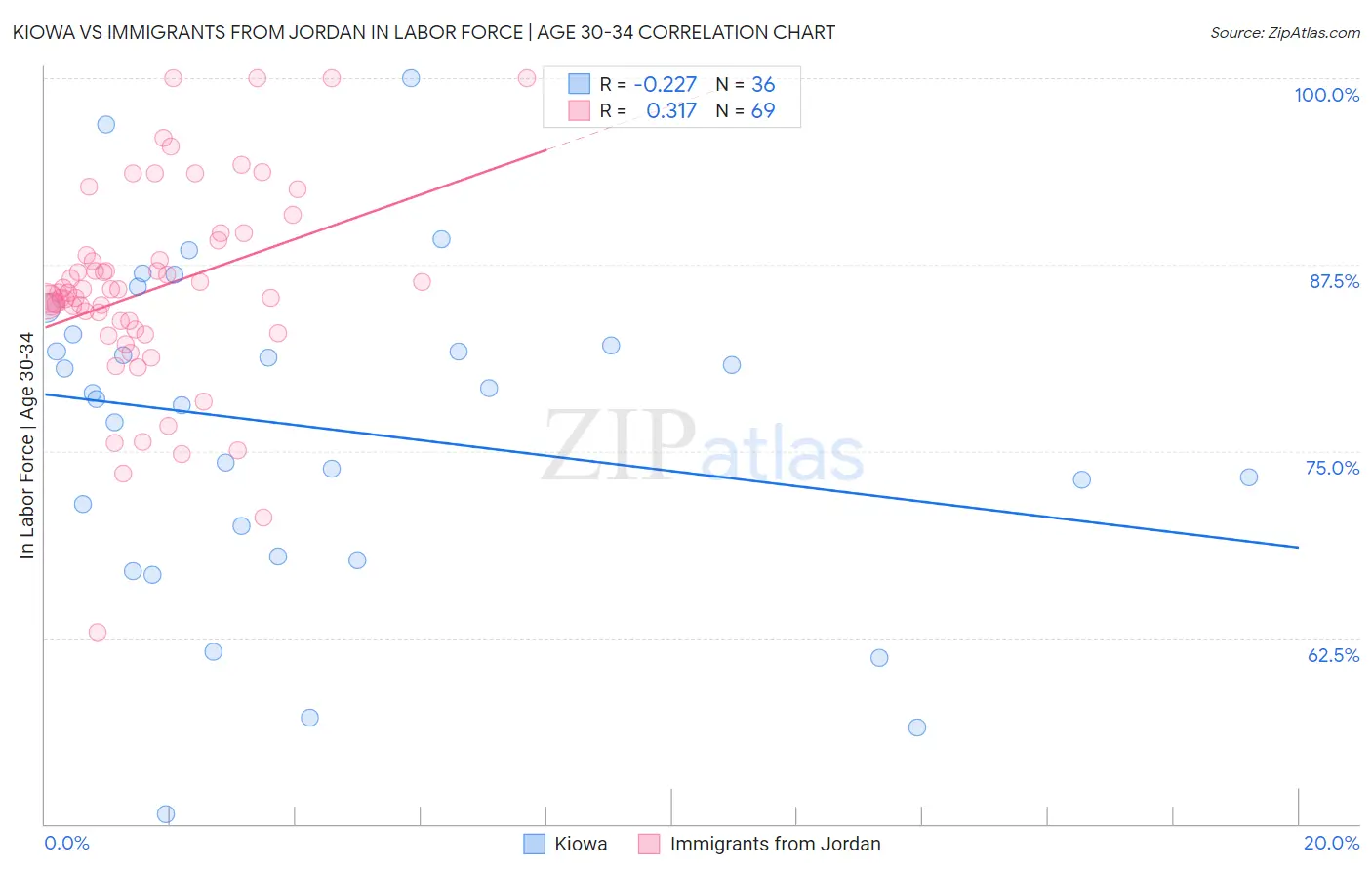 Kiowa vs Immigrants from Jordan In Labor Force | Age 30-34
