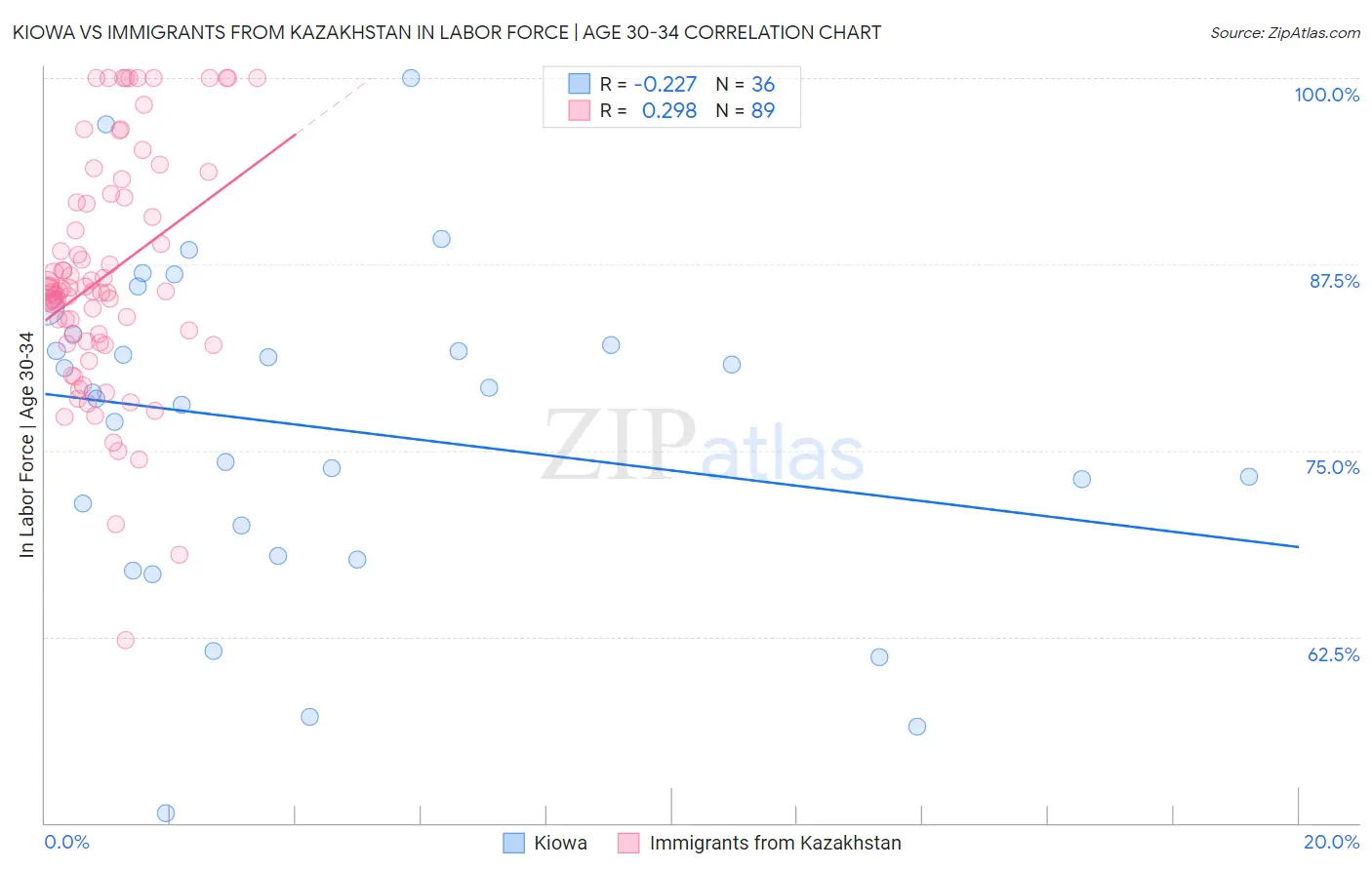Kiowa vs Immigrants from Kazakhstan In Labor Force | Age 30-34