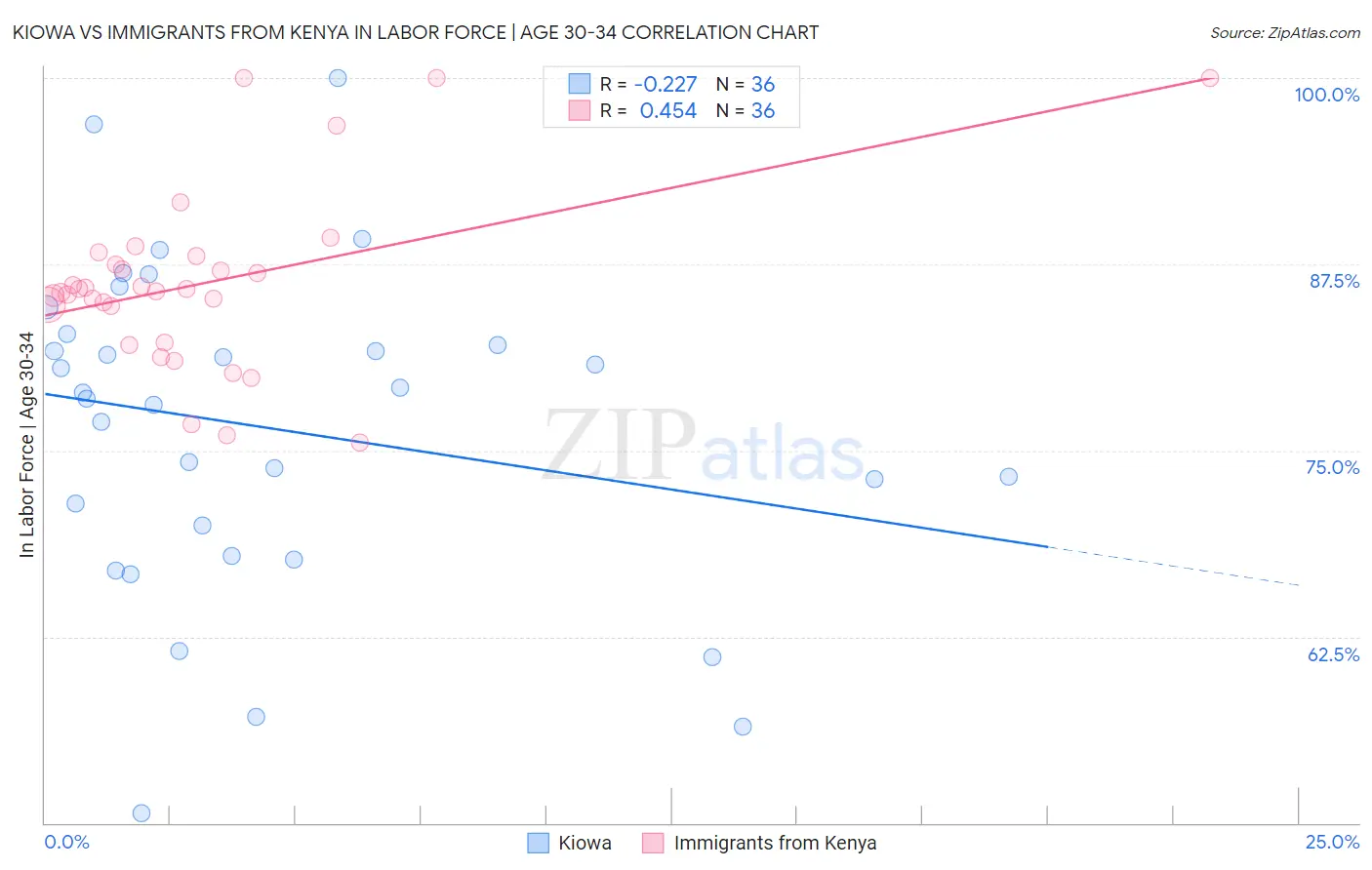 Kiowa vs Immigrants from Kenya In Labor Force | Age 30-34