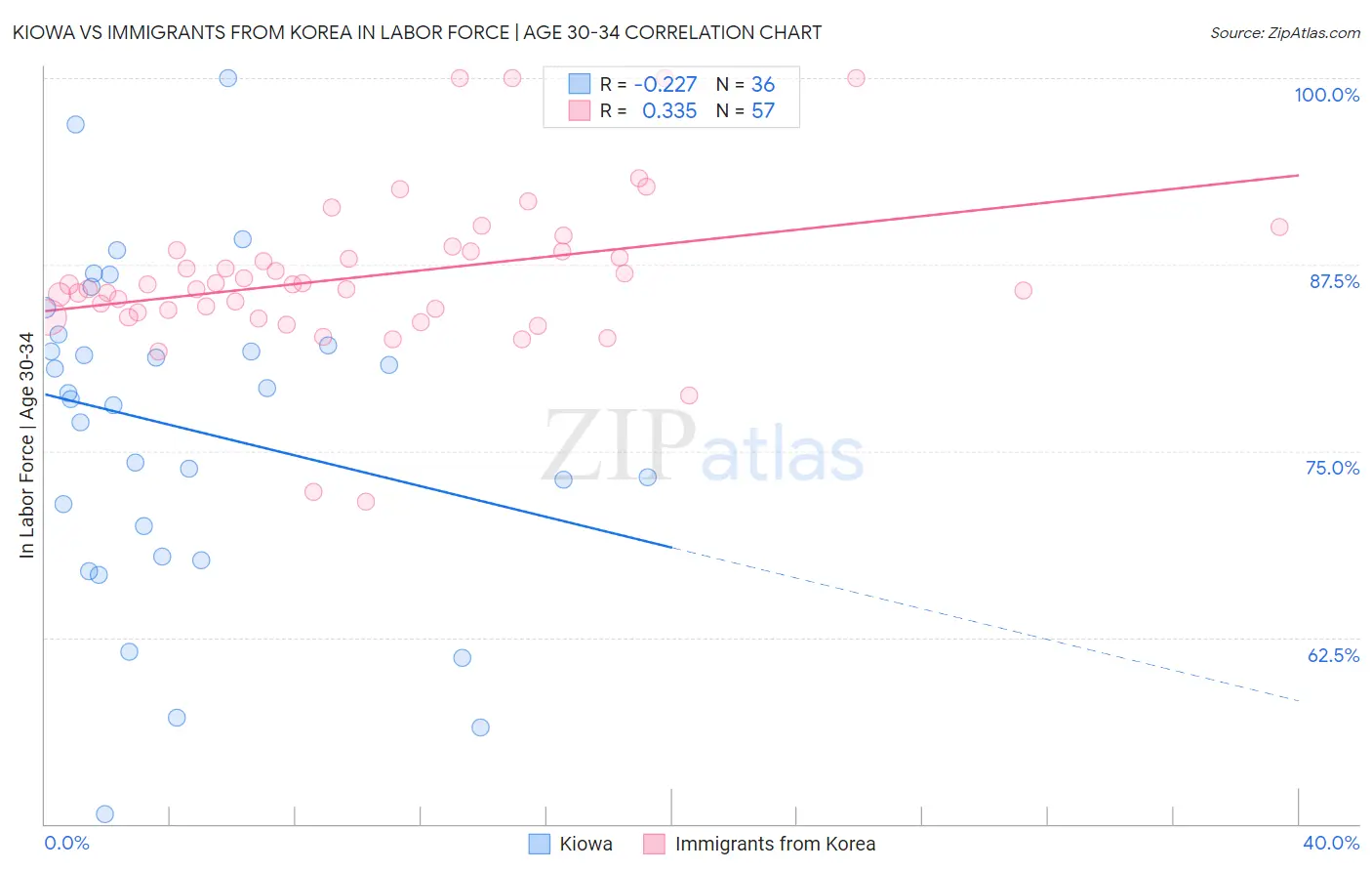 Kiowa vs Immigrants from Korea In Labor Force | Age 30-34