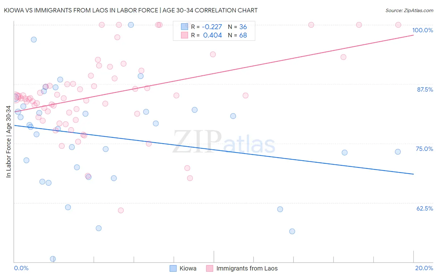 Kiowa vs Immigrants from Laos In Labor Force | Age 30-34