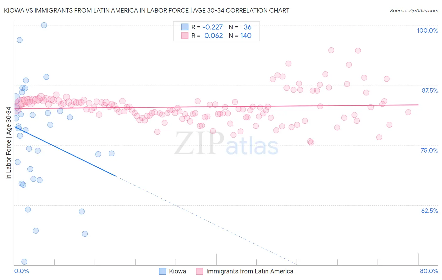 Kiowa vs Immigrants from Latin America In Labor Force | Age 30-34