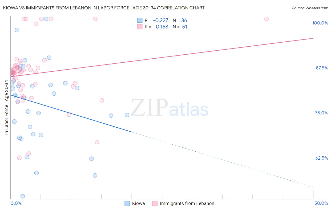 Kiowa vs Immigrants from Lebanon In Labor Force | Age 30-34