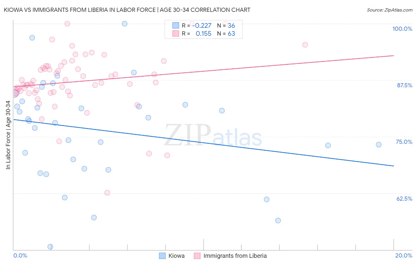 Kiowa vs Immigrants from Liberia In Labor Force | Age 30-34