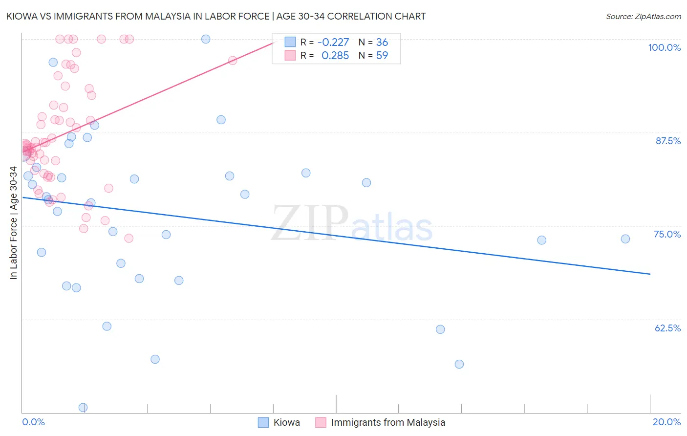 Kiowa vs Immigrants from Malaysia In Labor Force | Age 30-34