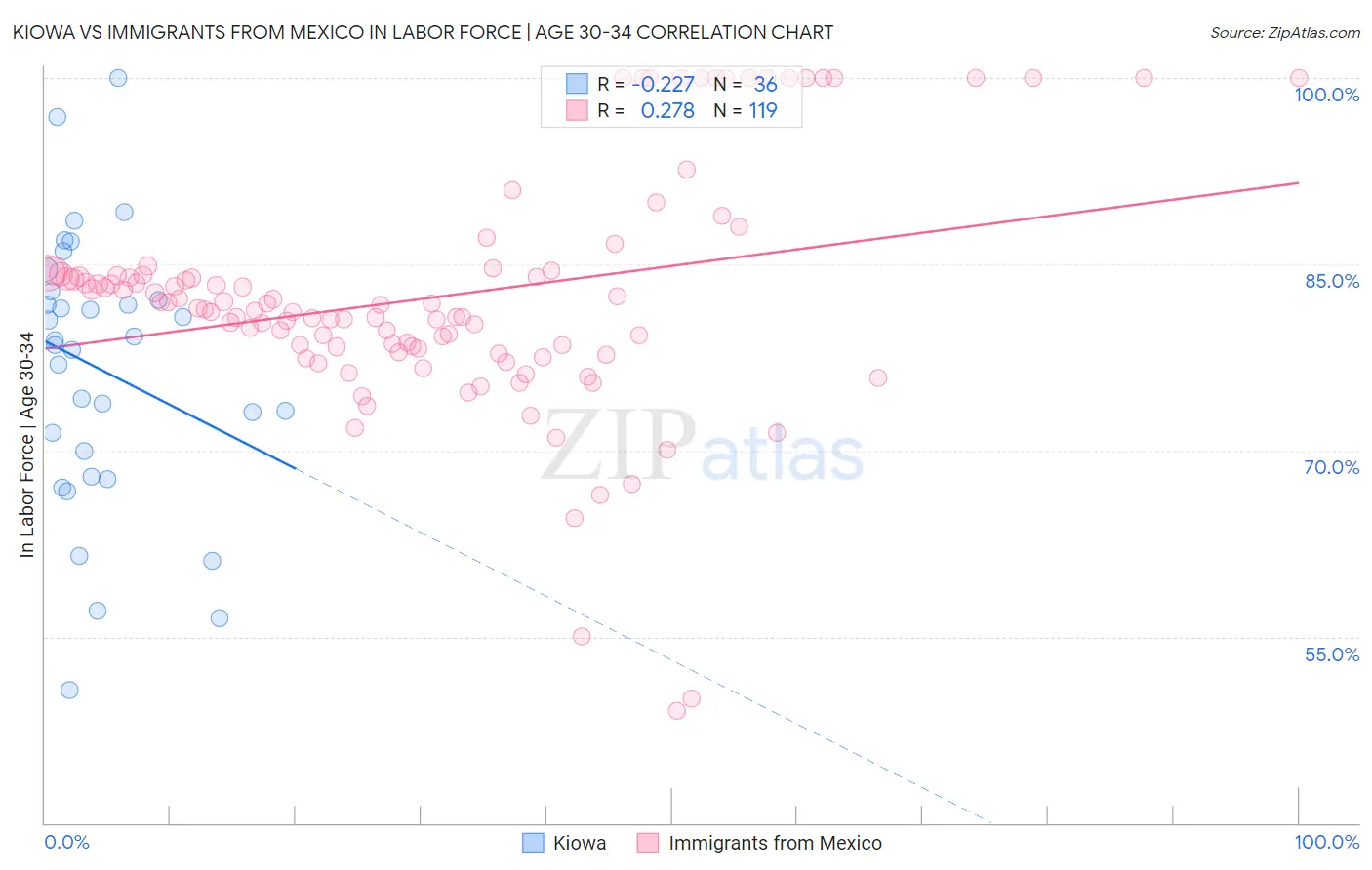 Kiowa vs Immigrants from Mexico In Labor Force | Age 30-34
