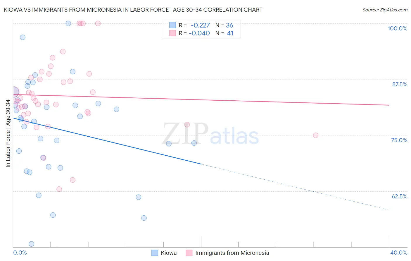 Kiowa vs Immigrants from Micronesia In Labor Force | Age 30-34
