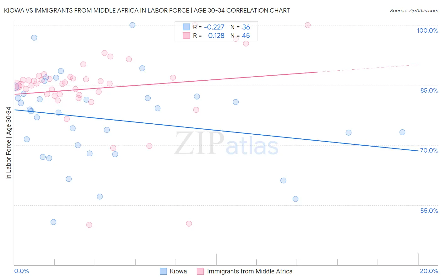 Kiowa vs Immigrants from Middle Africa In Labor Force | Age 30-34