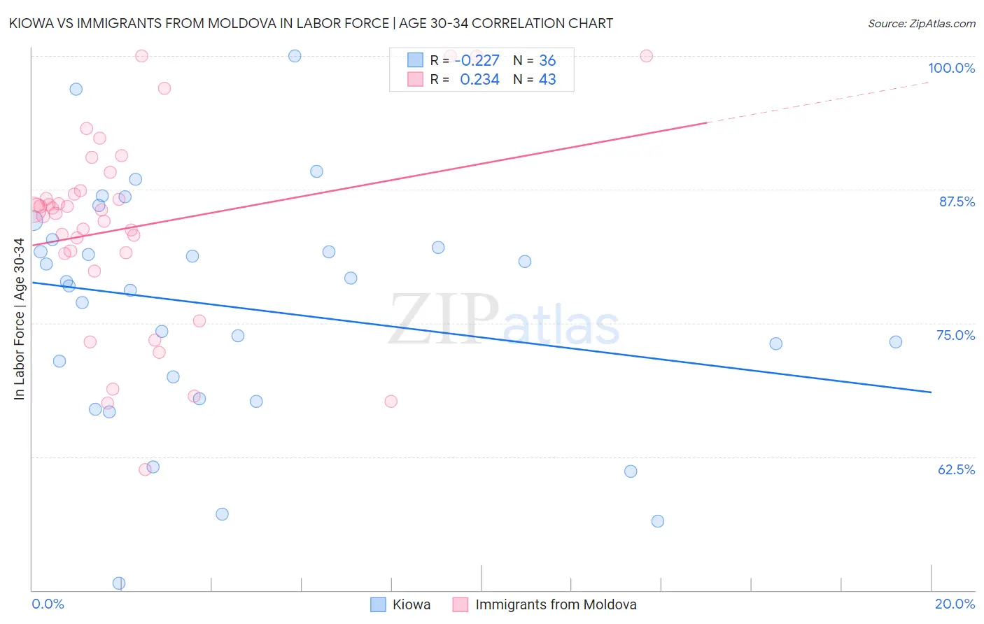 Kiowa vs Immigrants from Moldova In Labor Force | Age 30-34