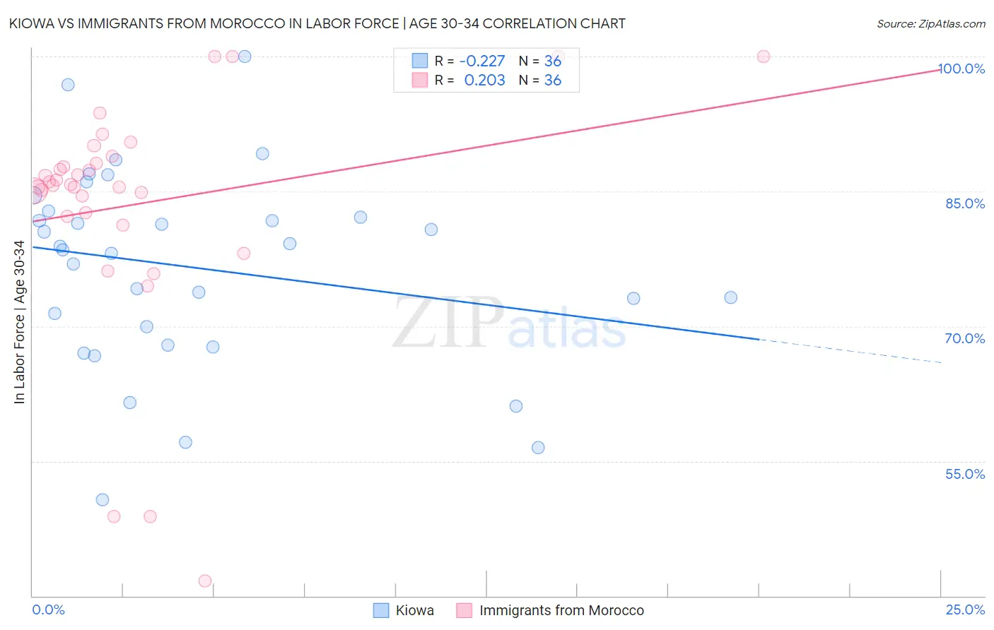 Kiowa vs Immigrants from Morocco In Labor Force | Age 30-34
