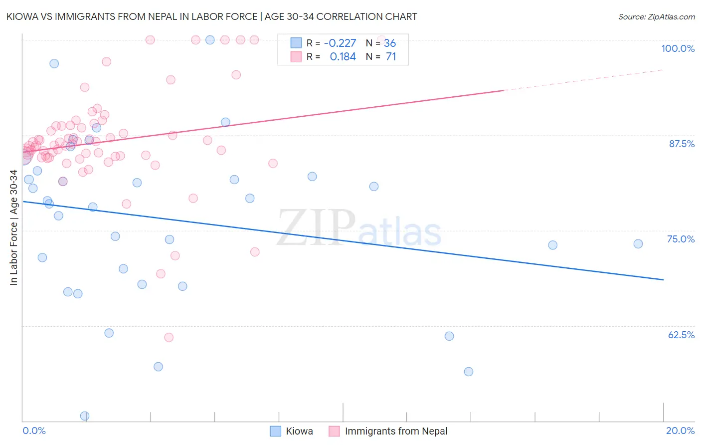 Kiowa vs Immigrants from Nepal In Labor Force | Age 30-34