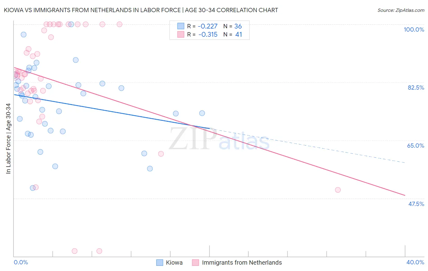 Kiowa vs Immigrants from Netherlands In Labor Force | Age 30-34