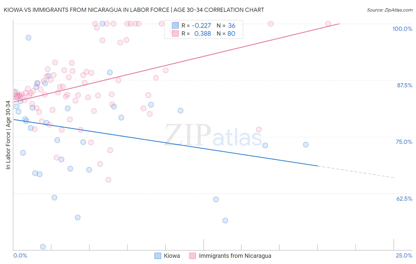 Kiowa vs Immigrants from Nicaragua In Labor Force | Age 30-34