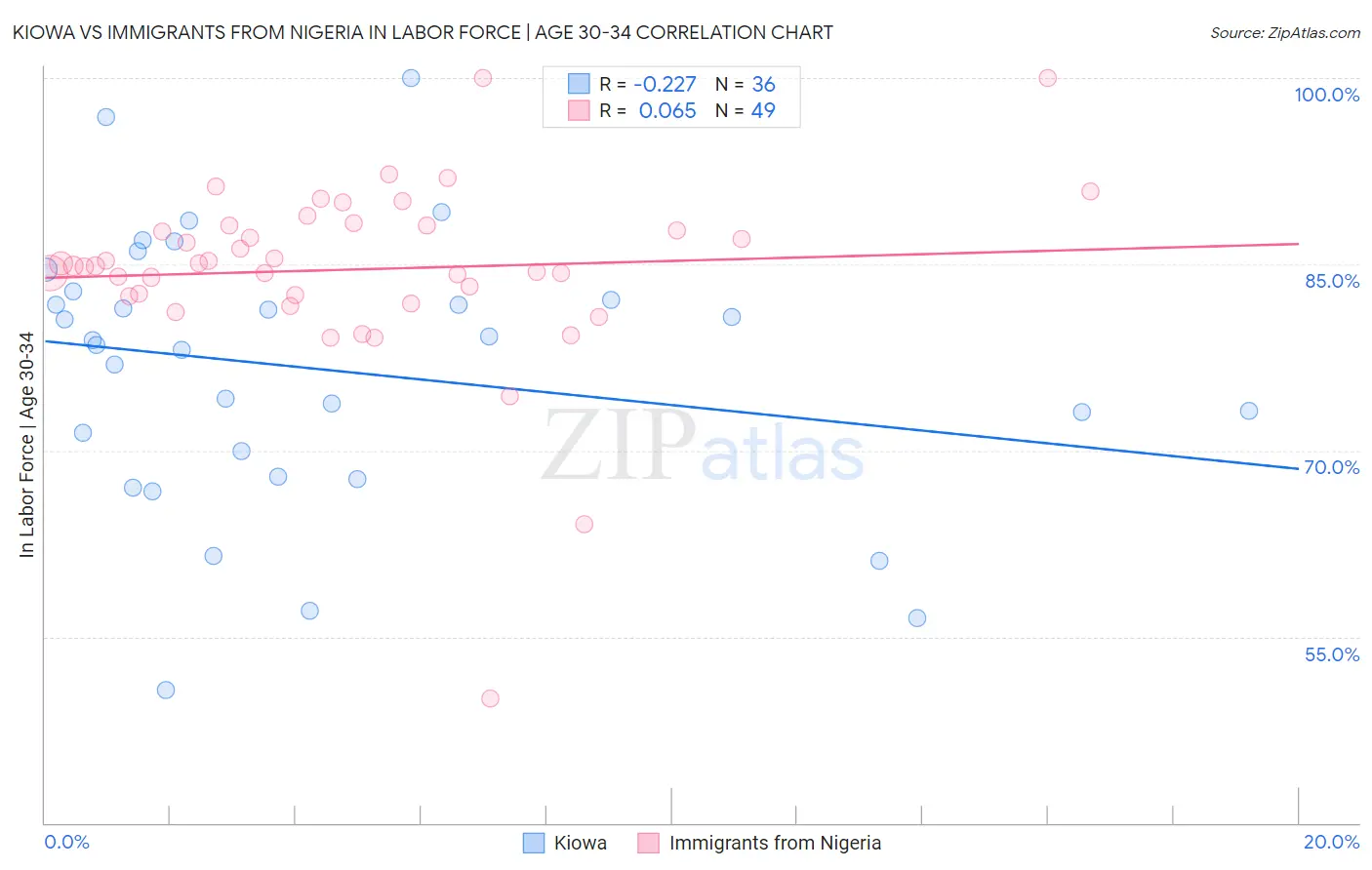 Kiowa vs Immigrants from Nigeria In Labor Force | Age 30-34