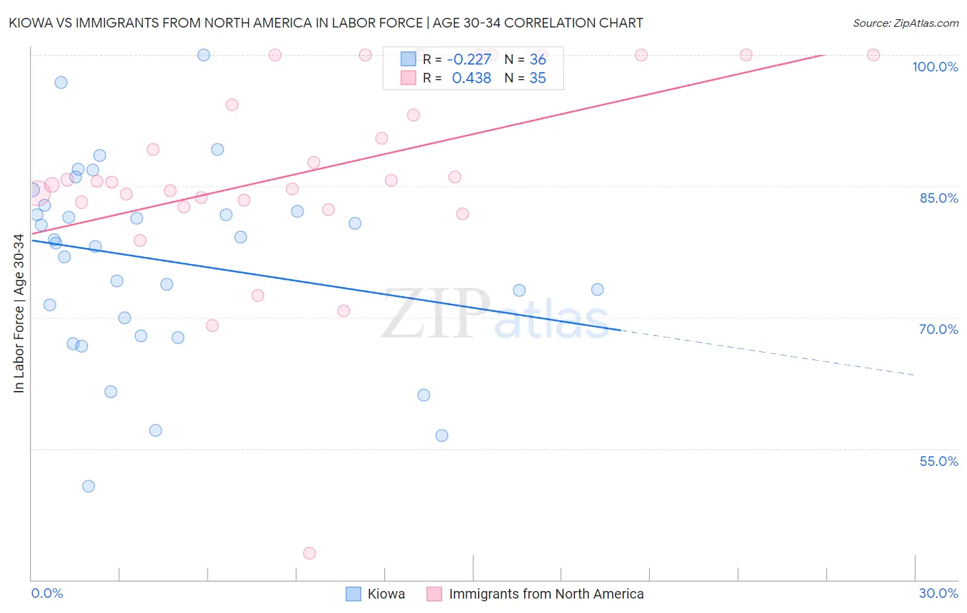 Kiowa vs Immigrants from North America In Labor Force | Age 30-34