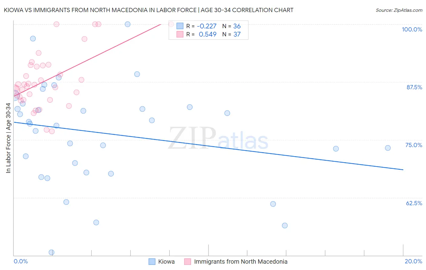 Kiowa vs Immigrants from North Macedonia In Labor Force | Age 30-34