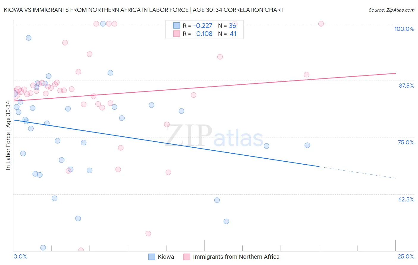 Kiowa vs Immigrants from Northern Africa In Labor Force | Age 30-34