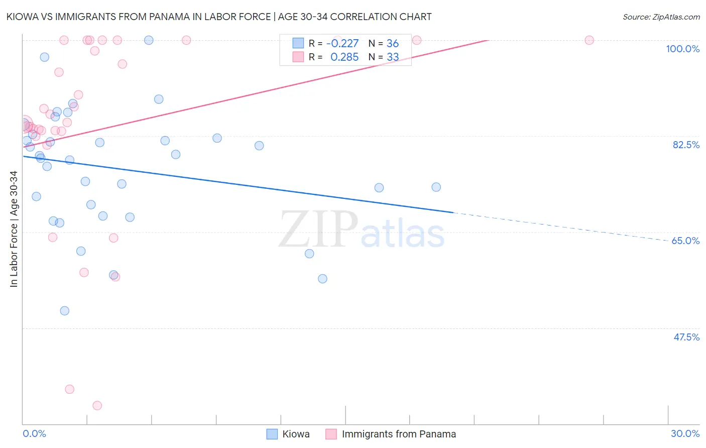 Kiowa vs Immigrants from Panama In Labor Force | Age 30-34