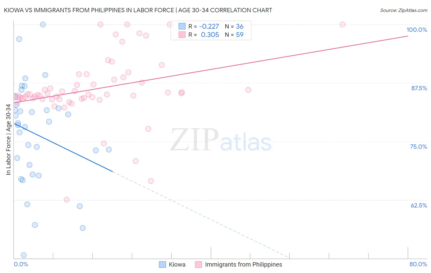 Kiowa vs Immigrants from Philippines In Labor Force | Age 30-34