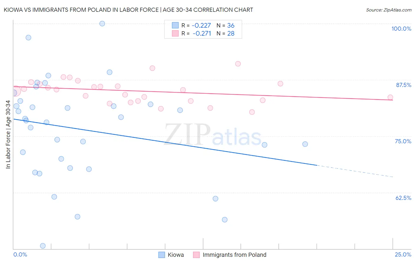 Kiowa vs Immigrants from Poland In Labor Force | Age 30-34