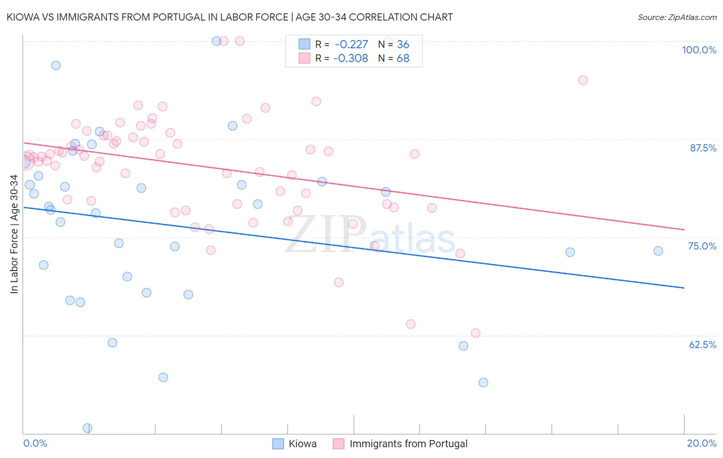 Kiowa vs Immigrants from Portugal In Labor Force | Age 30-34