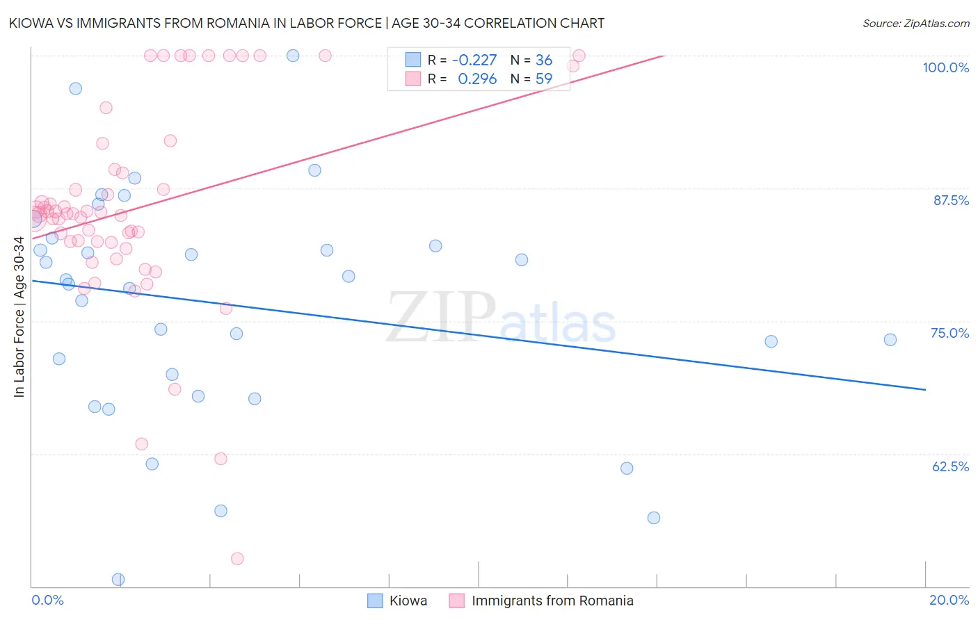 Kiowa vs Immigrants from Romania In Labor Force | Age 30-34