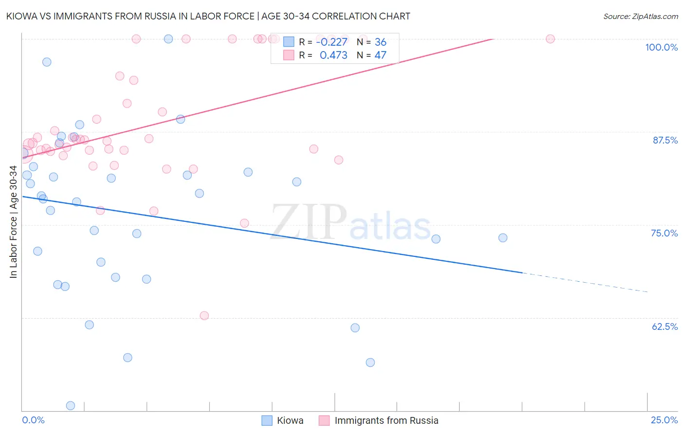 Kiowa vs Immigrants from Russia In Labor Force | Age 30-34