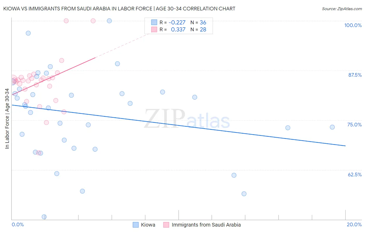 Kiowa vs Immigrants from Saudi Arabia In Labor Force | Age 30-34