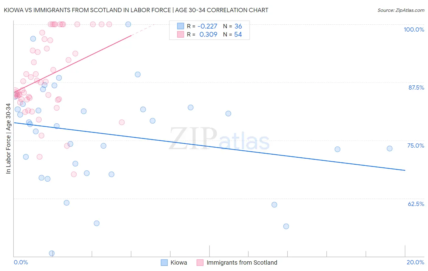 Kiowa vs Immigrants from Scotland In Labor Force | Age 30-34