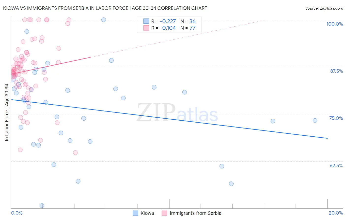 Kiowa vs Immigrants from Serbia In Labor Force | Age 30-34
