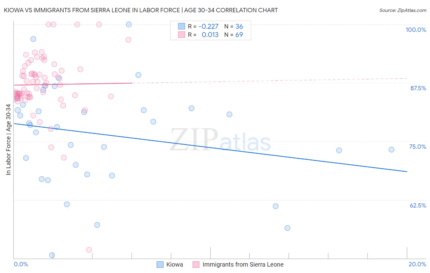 Kiowa vs Immigrants from Sierra Leone In Labor Force | Age 30-34